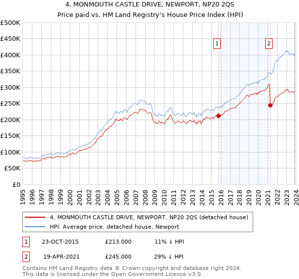 4, MONMOUTH CASTLE DRIVE, NEWPORT, NP20 2QS: Price paid vs HM Land Registry's House Price Index