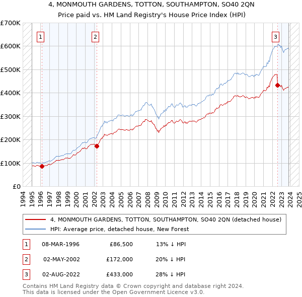 4, MONMOUTH GARDENS, TOTTON, SOUTHAMPTON, SO40 2QN: Price paid vs HM Land Registry's House Price Index