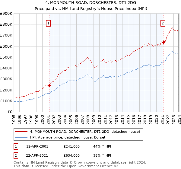4, MONMOUTH ROAD, DORCHESTER, DT1 2DG: Price paid vs HM Land Registry's House Price Index