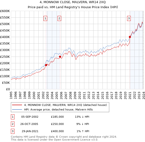 4, MONNOW CLOSE, MALVERN, WR14 2XQ: Price paid vs HM Land Registry's House Price Index