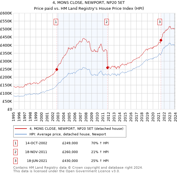 4, MONS CLOSE, NEWPORT, NP20 5ET: Price paid vs HM Land Registry's House Price Index