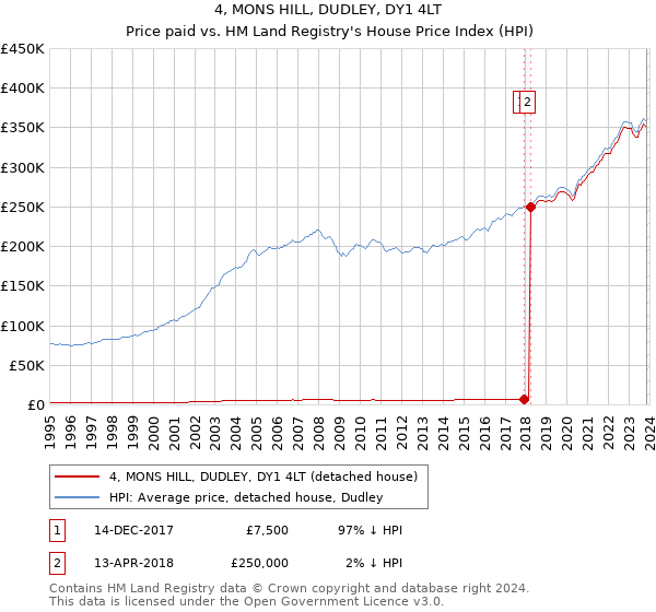 4, MONS HILL, DUDLEY, DY1 4LT: Price paid vs HM Land Registry's House Price Index