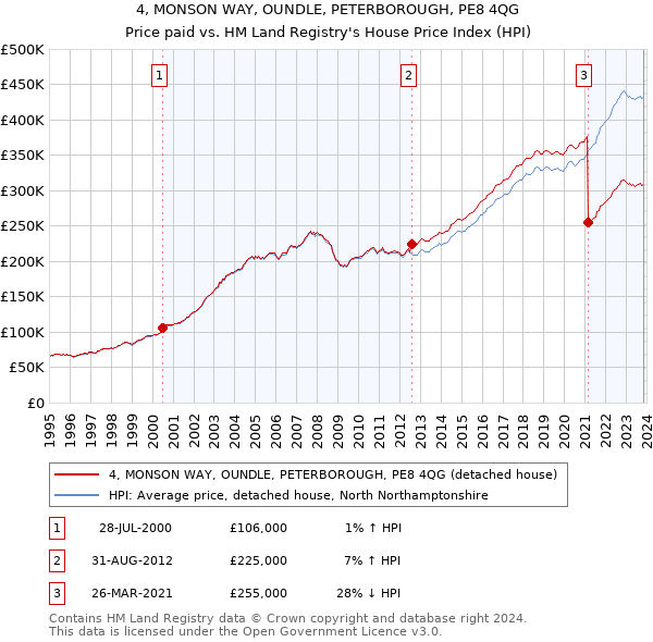 4, MONSON WAY, OUNDLE, PETERBOROUGH, PE8 4QG: Price paid vs HM Land Registry's House Price Index