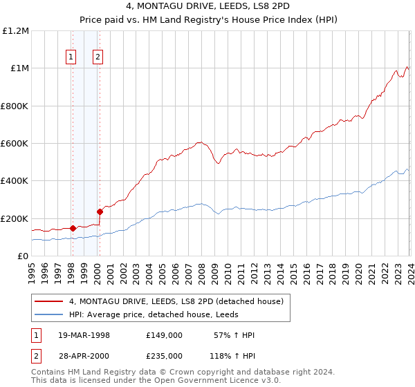 4, MONTAGU DRIVE, LEEDS, LS8 2PD: Price paid vs HM Land Registry's House Price Index