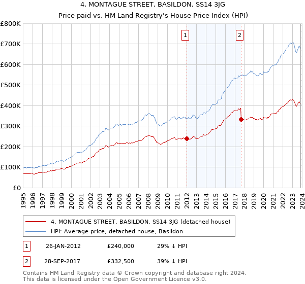 4, MONTAGUE STREET, BASILDON, SS14 3JG: Price paid vs HM Land Registry's House Price Index