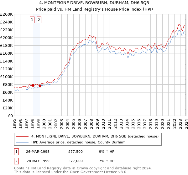 4, MONTEIGNE DRIVE, BOWBURN, DURHAM, DH6 5QB: Price paid vs HM Land Registry's House Price Index