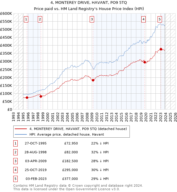 4, MONTEREY DRIVE, HAVANT, PO9 5TQ: Price paid vs HM Land Registry's House Price Index