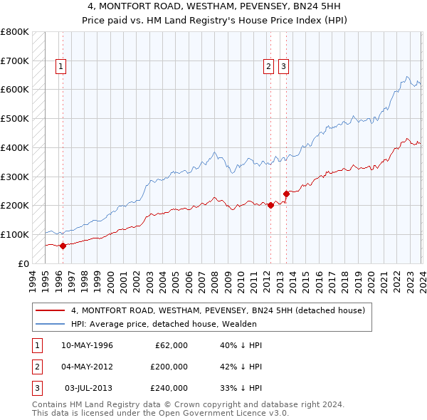 4, MONTFORT ROAD, WESTHAM, PEVENSEY, BN24 5HH: Price paid vs HM Land Registry's House Price Index