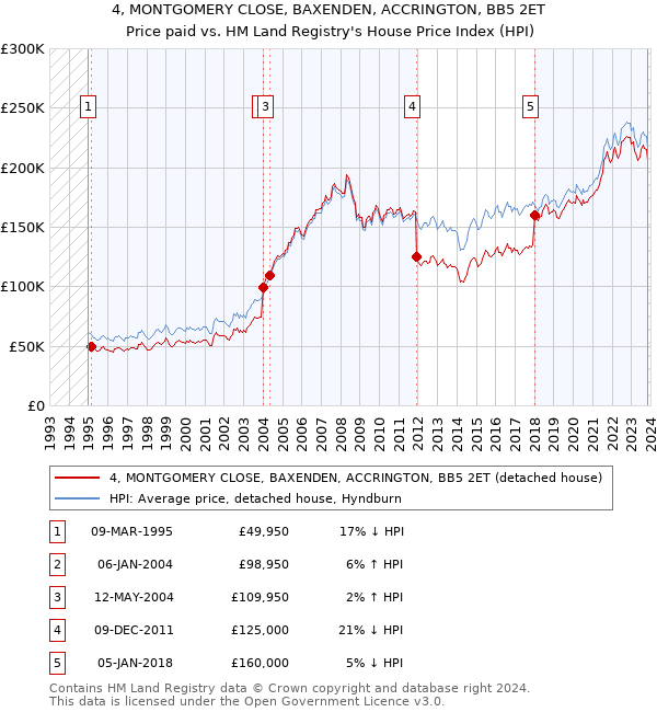4, MONTGOMERY CLOSE, BAXENDEN, ACCRINGTON, BB5 2ET: Price paid vs HM Land Registry's House Price Index