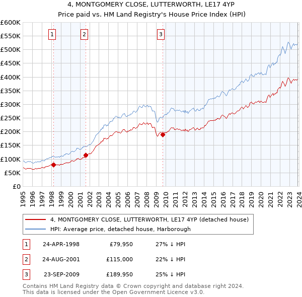 4, MONTGOMERY CLOSE, LUTTERWORTH, LE17 4YP: Price paid vs HM Land Registry's House Price Index