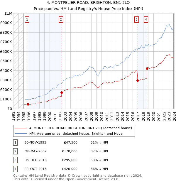 4, MONTPELIER ROAD, BRIGHTON, BN1 2LQ: Price paid vs HM Land Registry's House Price Index