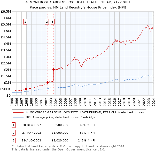 4, MONTROSE GARDENS, OXSHOTT, LEATHERHEAD, KT22 0UU: Price paid vs HM Land Registry's House Price Index