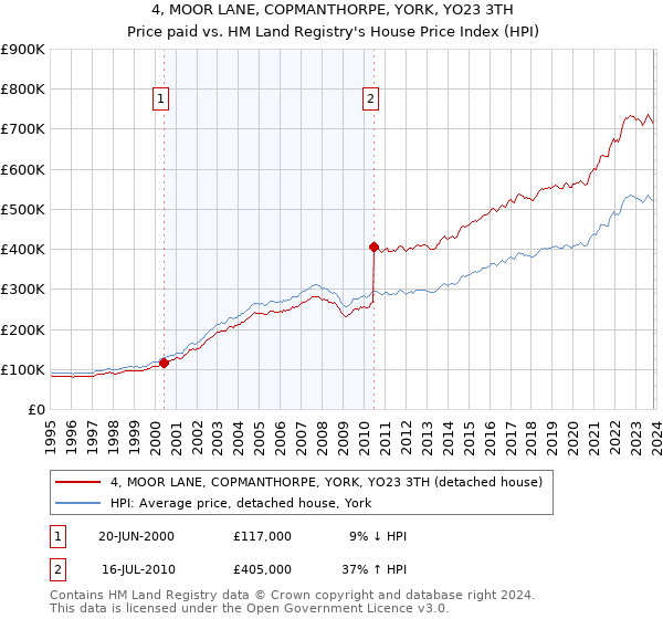 4, MOOR LANE, COPMANTHORPE, YORK, YO23 3TH: Price paid vs HM Land Registry's House Price Index