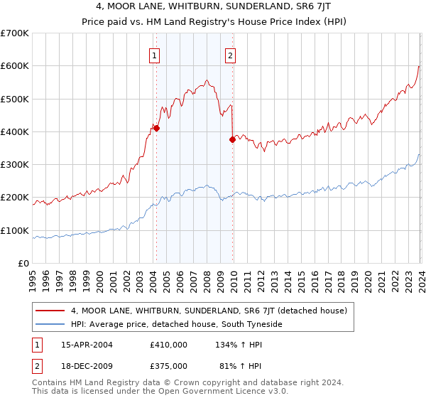 4, MOOR LANE, WHITBURN, SUNDERLAND, SR6 7JT: Price paid vs HM Land Registry's House Price Index