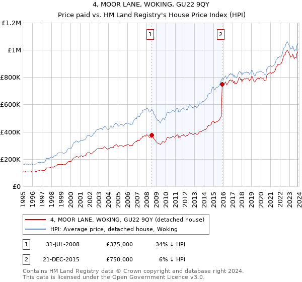 4, MOOR LANE, WOKING, GU22 9QY: Price paid vs HM Land Registry's House Price Index