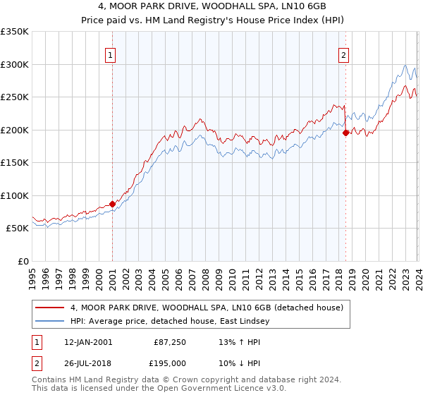 4, MOOR PARK DRIVE, WOODHALL SPA, LN10 6GB: Price paid vs HM Land Registry's House Price Index