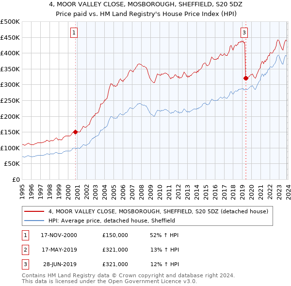 4, MOOR VALLEY CLOSE, MOSBOROUGH, SHEFFIELD, S20 5DZ: Price paid vs HM Land Registry's House Price Index