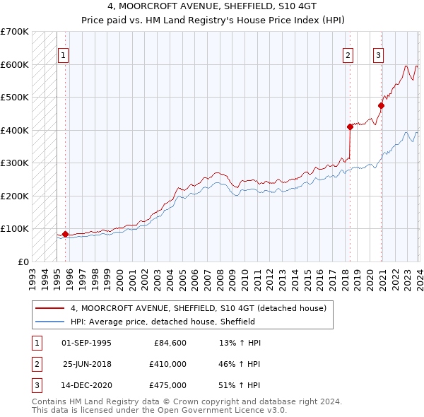 4, MOORCROFT AVENUE, SHEFFIELD, S10 4GT: Price paid vs HM Land Registry's House Price Index