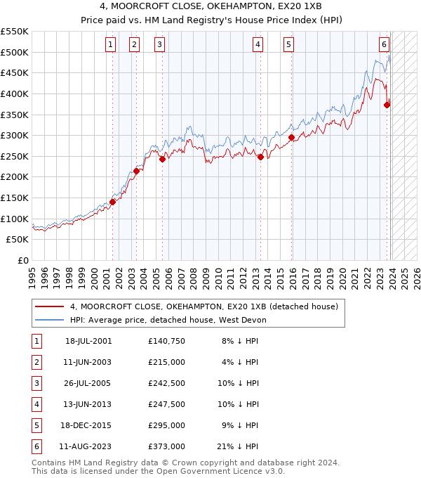 4, MOORCROFT CLOSE, OKEHAMPTON, EX20 1XB: Price paid vs HM Land Registry's House Price Index