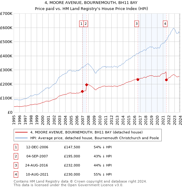 4, MOORE AVENUE, BOURNEMOUTH, BH11 8AY: Price paid vs HM Land Registry's House Price Index