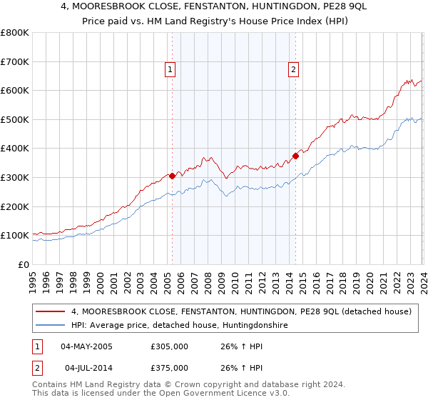 4, MOORESBROOK CLOSE, FENSTANTON, HUNTINGDON, PE28 9QL: Price paid vs HM Land Registry's House Price Index