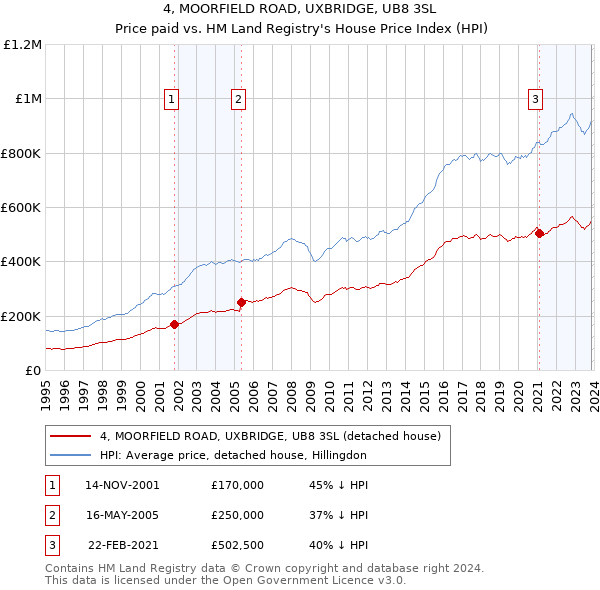 4, MOORFIELD ROAD, UXBRIDGE, UB8 3SL: Price paid vs HM Land Registry's House Price Index