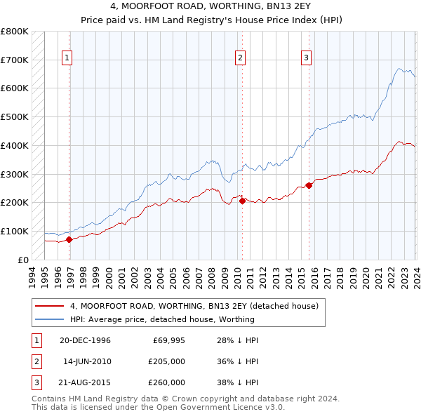 4, MOORFOOT ROAD, WORTHING, BN13 2EY: Price paid vs HM Land Registry's House Price Index