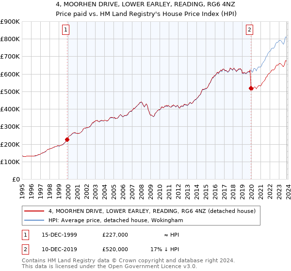 4, MOORHEN DRIVE, LOWER EARLEY, READING, RG6 4NZ: Price paid vs HM Land Registry's House Price Index