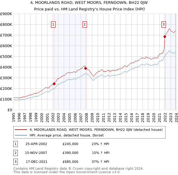 4, MOORLANDS ROAD, WEST MOORS, FERNDOWN, BH22 0JW: Price paid vs HM Land Registry's House Price Index