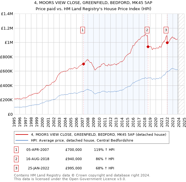 4, MOORS VIEW CLOSE, GREENFIELD, BEDFORD, MK45 5AP: Price paid vs HM Land Registry's House Price Index