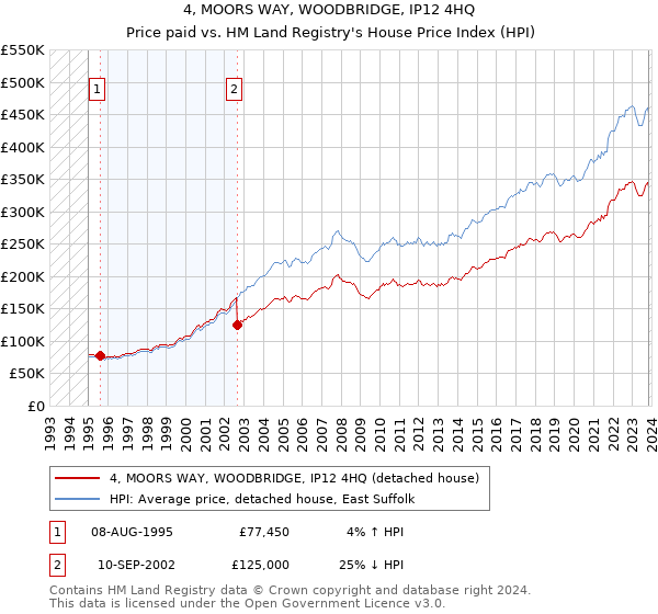 4, MOORS WAY, WOODBRIDGE, IP12 4HQ: Price paid vs HM Land Registry's House Price Index
