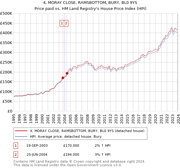 4, MORAY CLOSE, RAMSBOTTOM, BURY, BL0 9YS: Price paid vs HM Land Registry's House Price Index