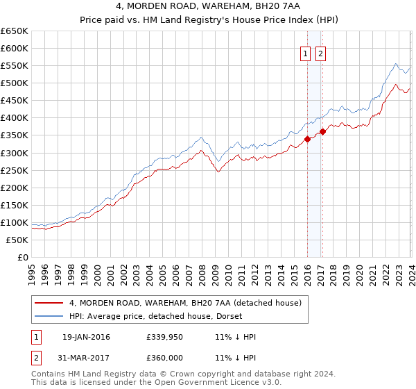 4, MORDEN ROAD, WAREHAM, BH20 7AA: Price paid vs HM Land Registry's House Price Index
