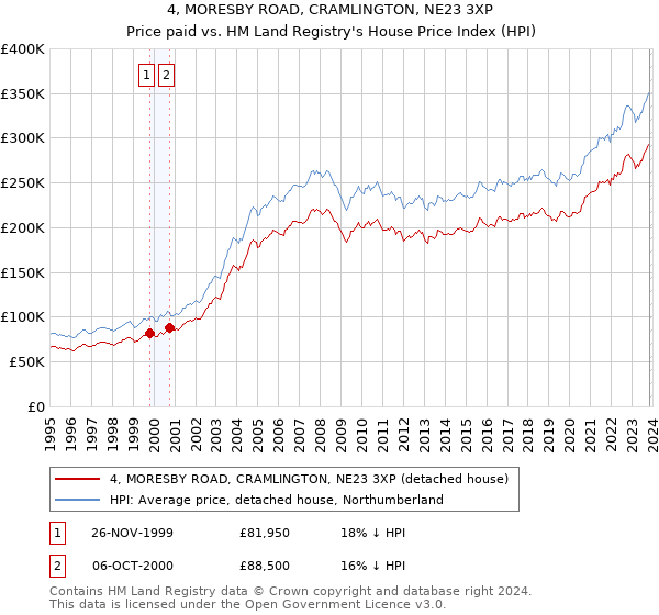 4, MORESBY ROAD, CRAMLINGTON, NE23 3XP: Price paid vs HM Land Registry's House Price Index