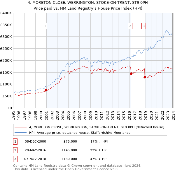 4, MORETON CLOSE, WERRINGTON, STOKE-ON-TRENT, ST9 0PH: Price paid vs HM Land Registry's House Price Index