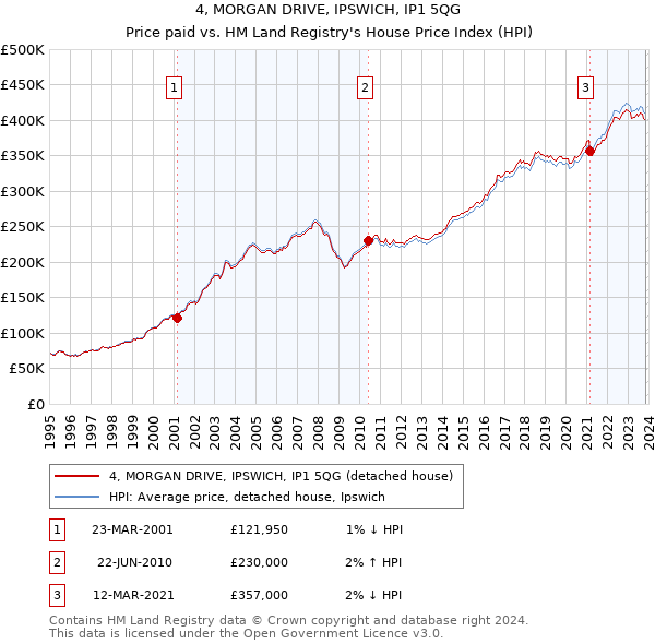 4, MORGAN DRIVE, IPSWICH, IP1 5QG: Price paid vs HM Land Registry's House Price Index