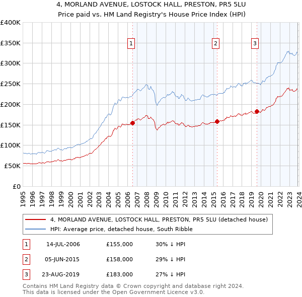 4, MORLAND AVENUE, LOSTOCK HALL, PRESTON, PR5 5LU: Price paid vs HM Land Registry's House Price Index