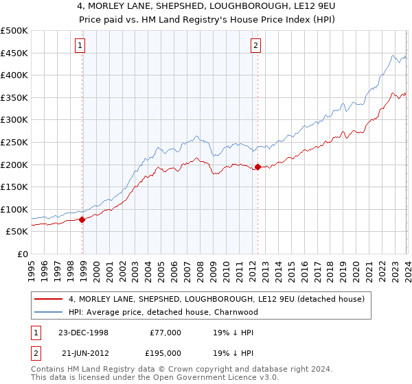 4, MORLEY LANE, SHEPSHED, LOUGHBOROUGH, LE12 9EU: Price paid vs HM Land Registry's House Price Index