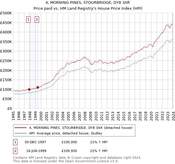 4, MORNING PINES, STOURBRIDGE, DY8 3AR: Price paid vs HM Land Registry's House Price Index