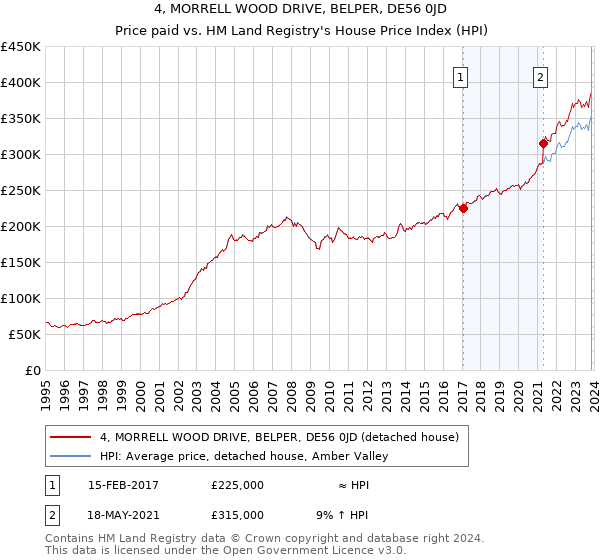 4, MORRELL WOOD DRIVE, BELPER, DE56 0JD: Price paid vs HM Land Registry's House Price Index