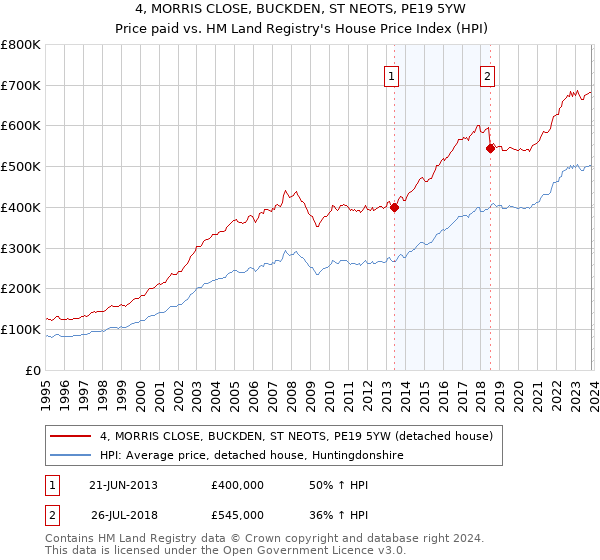 4, MORRIS CLOSE, BUCKDEN, ST NEOTS, PE19 5YW: Price paid vs HM Land Registry's House Price Index