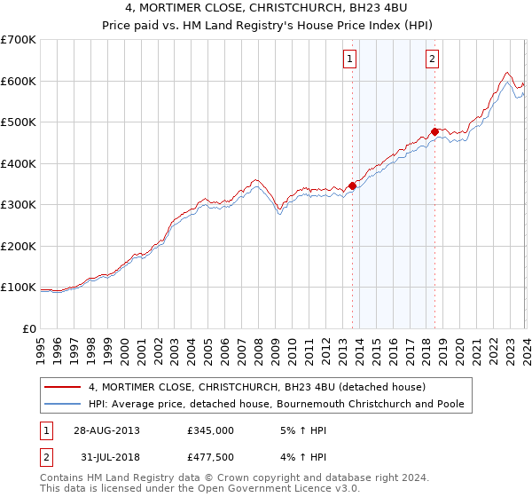 4, MORTIMER CLOSE, CHRISTCHURCH, BH23 4BU: Price paid vs HM Land Registry's House Price Index