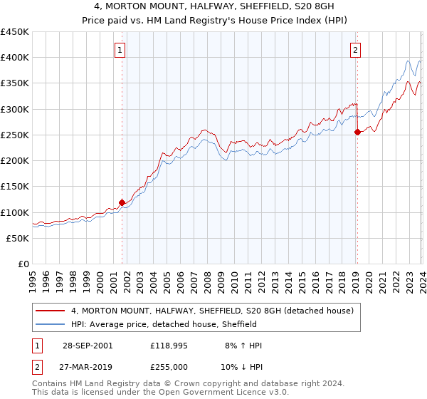 4, MORTON MOUNT, HALFWAY, SHEFFIELD, S20 8GH: Price paid vs HM Land Registry's House Price Index