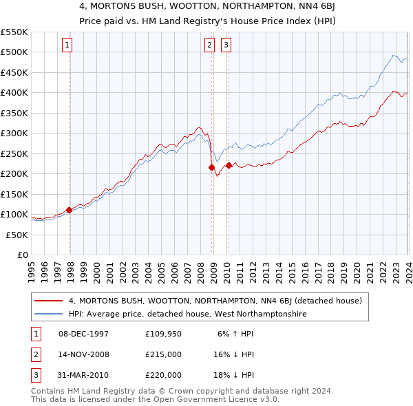4, MORTONS BUSH, WOOTTON, NORTHAMPTON, NN4 6BJ: Price paid vs HM Land Registry's House Price Index