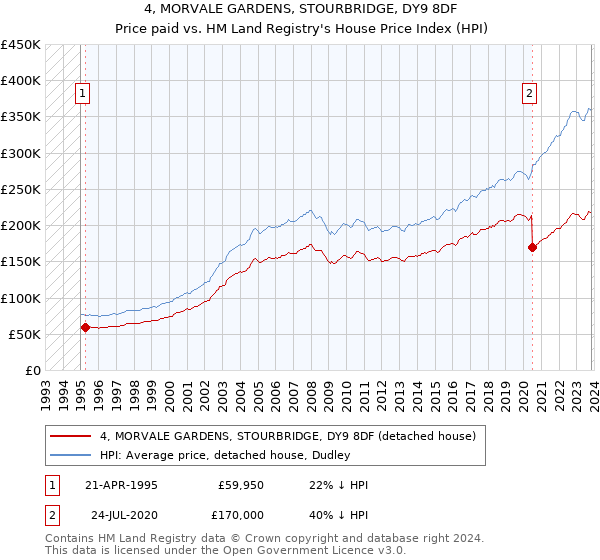 4, MORVALE GARDENS, STOURBRIDGE, DY9 8DF: Price paid vs HM Land Registry's House Price Index