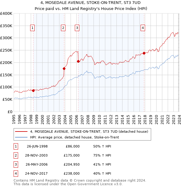 4, MOSEDALE AVENUE, STOKE-ON-TRENT, ST3 7UD: Price paid vs HM Land Registry's House Price Index