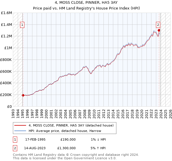 4, MOSS CLOSE, PINNER, HA5 3AY: Price paid vs HM Land Registry's House Price Index
