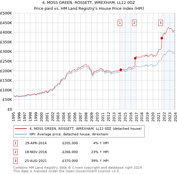4, MOSS GREEN, ROSSETT, WREXHAM, LL12 0DZ: Price paid vs HM Land Registry's House Price Index