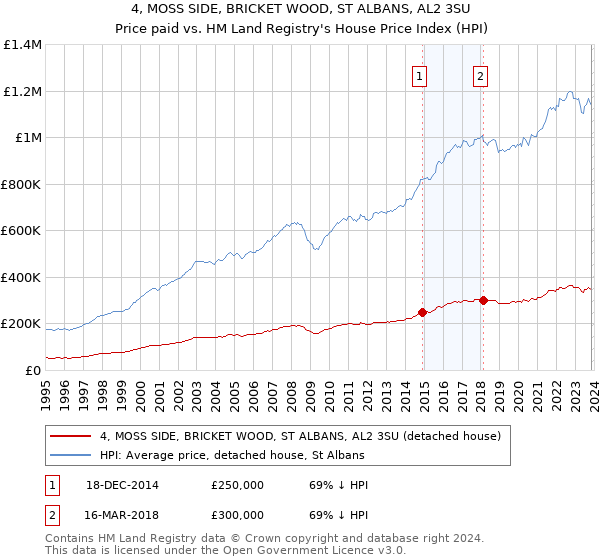 4, MOSS SIDE, BRICKET WOOD, ST ALBANS, AL2 3SU: Price paid vs HM Land Registry's House Price Index