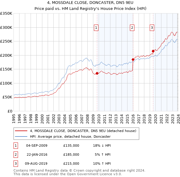 4, MOSSDALE CLOSE, DONCASTER, DN5 9EU: Price paid vs HM Land Registry's House Price Index